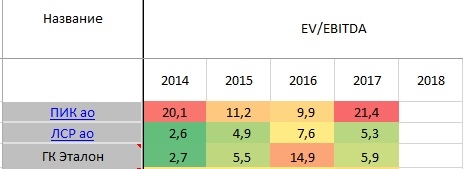 Сравнение строителей. В преддверии покупки ГК Эталон АФК Системой.