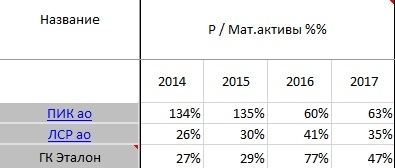 Сравнение строителей. В преддверии покупки ГК Эталон АФК Системой.