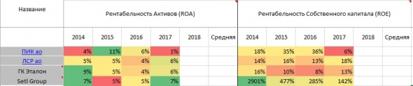 Сравнение строителей. В преддверии покупки ГК Эталон АФК Системой.