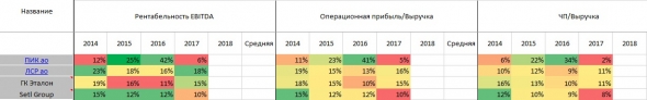 Сравнение строителей. В преддверии покупки ГК Эталон АФК Системой.