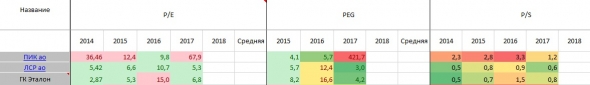 Сравнение строителей. В преддверии покупки ГК Эталон АФК Системой.