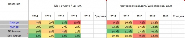 Сравнение строителей. В преддверии покупки ГК Эталон АФК Системой.