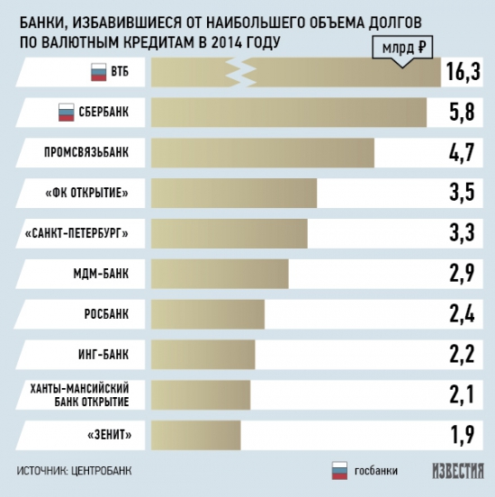 Убытки банков по валютным долгам достигли исторического максимума