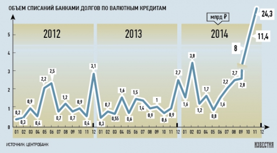 Убытки банков по валютным долгам достигли исторического максимума