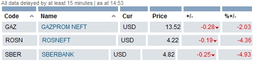 Сегодня на Лондонской фондовой бирже