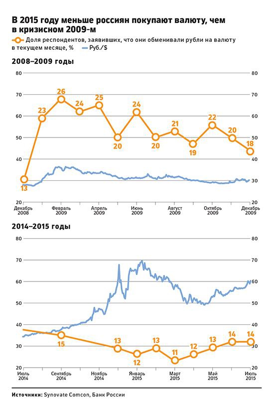 Россияне стали реже покупать валюту