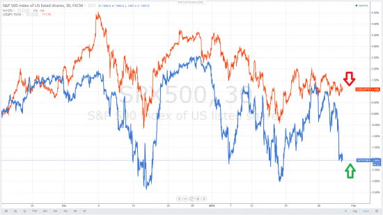 Арбитраж SP500 и UDSJPY