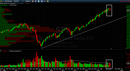 SP500 - сформирована разворотная модель