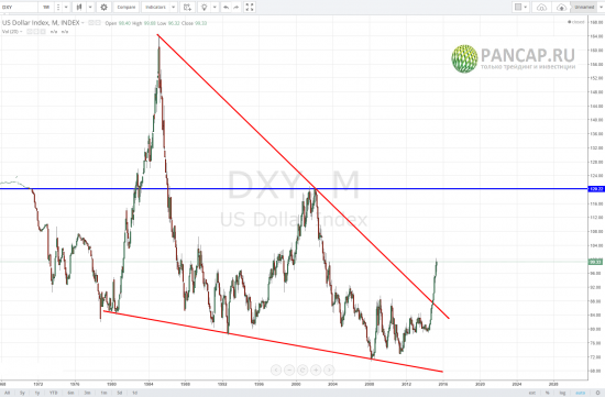 SP500: сколько еще может продолжаться бычий цикл?