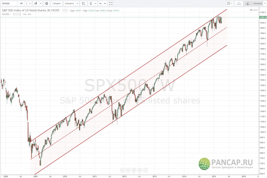 SP500: сколько еще может продолжаться бычий цикл?