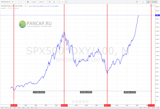 SP500: сколько еще может продолжаться бычий цикл?