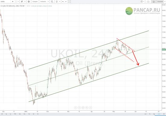 НЕФТЬ: обзор текущей ситуации