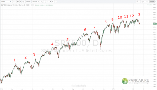 SP500: 13 попыток коррекции