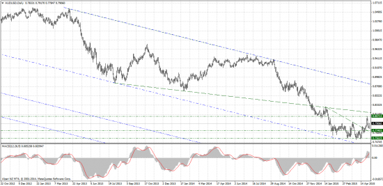 Forex-прогноз