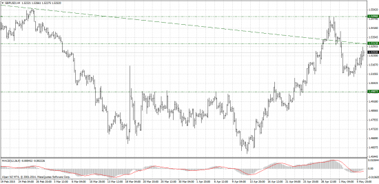 Forex-прогноз