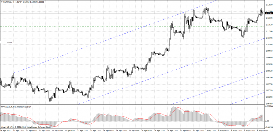 Forex-прогноз