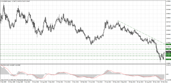 Forex-прогноз