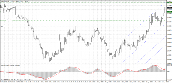 Forex-прогноз