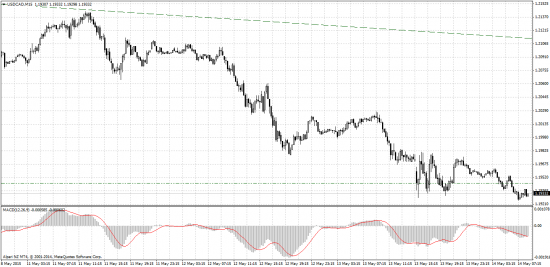 USD/CAD