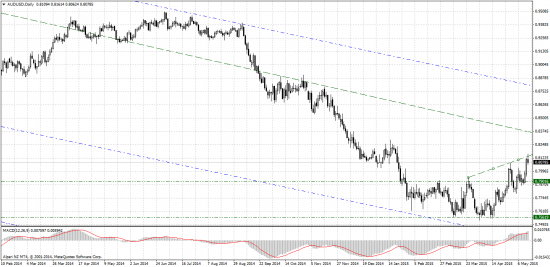 AUD/USD