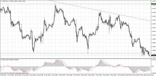 USD/CAD