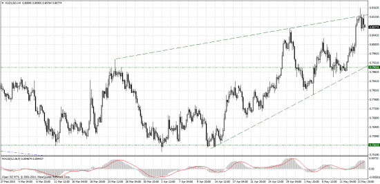 AUD/USD