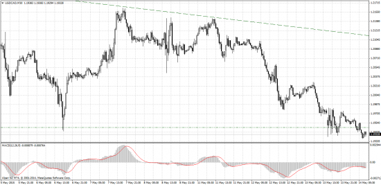 USD/CAD