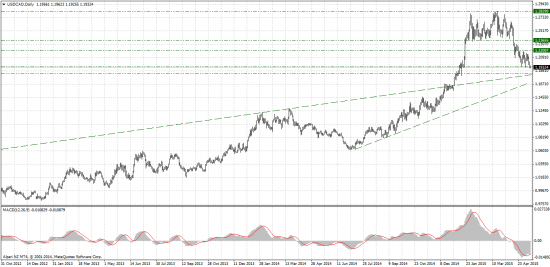 USD/CAD