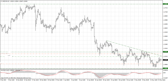 Forex-прогноз