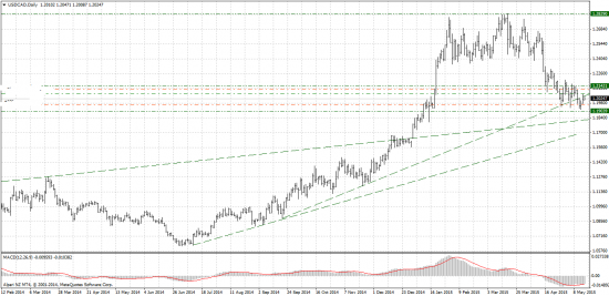 Forex-прогноз