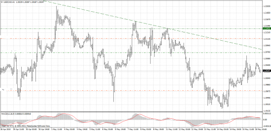 Forex-прогноз