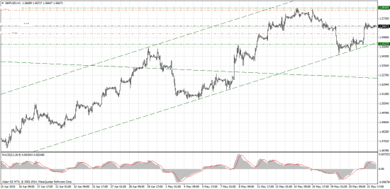 Forex-прогноз