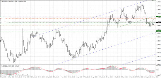 Forex-прогноз