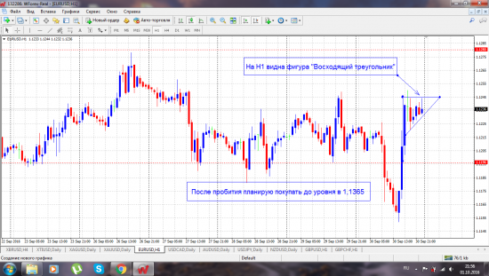 Прогноз по паре EUR/USD