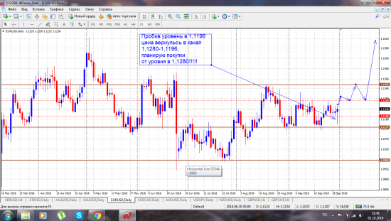 Прогноз по паре EUR/USD