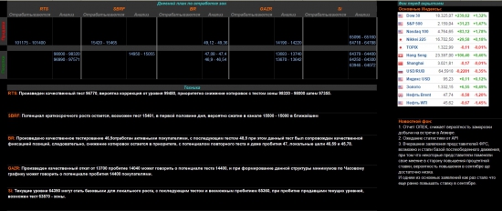 Утренний Обзор SBRF GAZR RTS BR Si