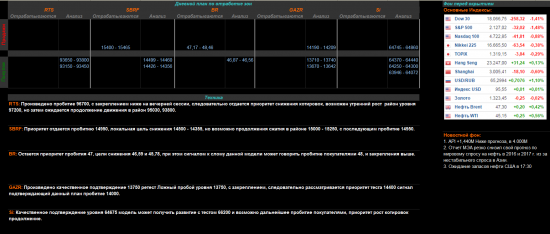 Утренний обзор SBRF GAZR RTS BR Si