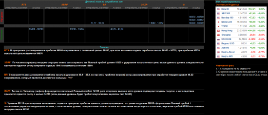 Утренний Обзор SBRF GAZR RTS BR Si