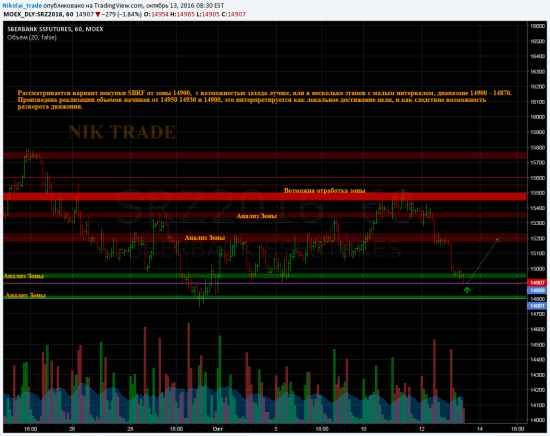 SBRF зона реализации покупки 14900 - 14870