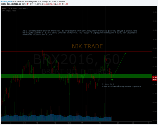 Brent активность по цене 52 возможна отработка покупки от 51,88