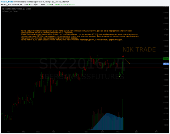 SBRF локальная точка разворота, 15520 - рассмотрение продажи