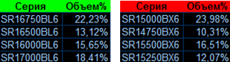 Дневной Обзор SBRF GAZR RTS BR Si