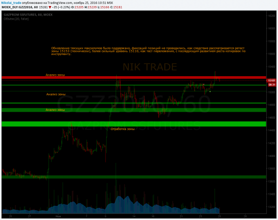 Дневной Обзор SBRF GAZR RTS BR Si