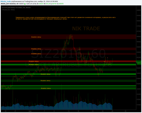 Дневной Обзор SBRF GAZR RTS BR Si