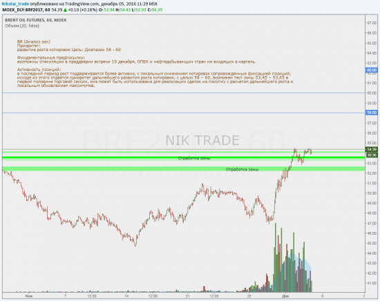 Анализ зон BR ( Brent oil )