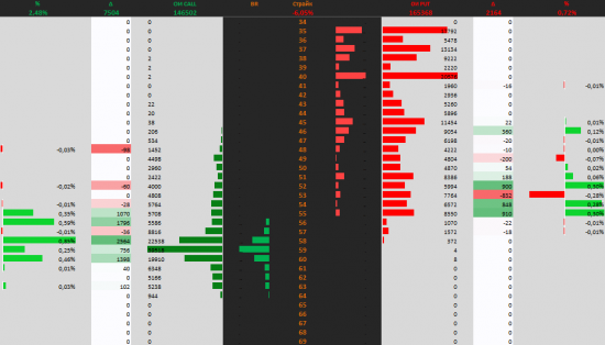 Анализ зон Brent Oil (BRF7 — FORTS)