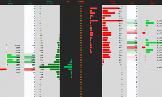 Анализ зон Brent Oil (BRF7 - FORTS)