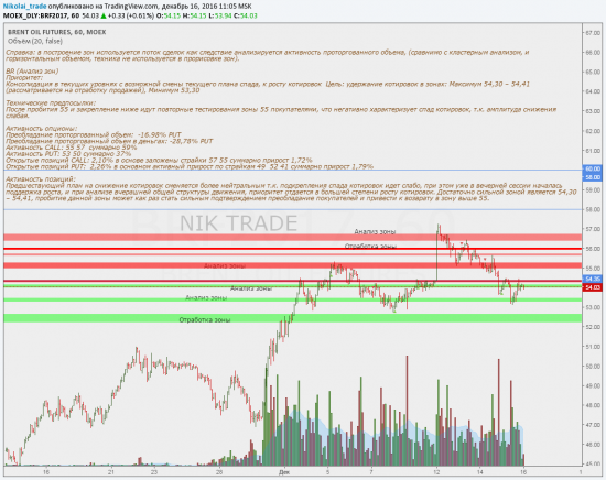 Анализ зон Brent Oil (BRF7 - FORTS)