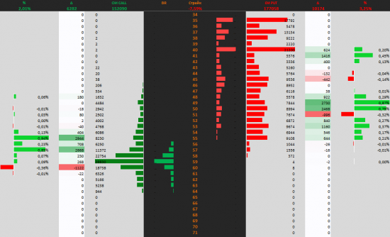 Анализ зон Brent Oil (BRF7 - FORTS)