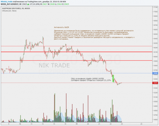Анализ активности SBRF GAZR Si 22.12.2016